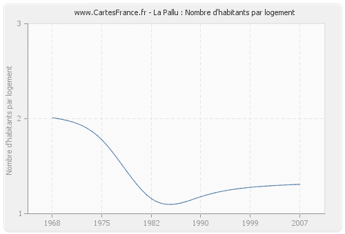 La Pallu : Nombre d'habitants par logement